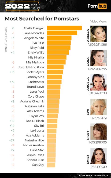 most search pornstar|The Top 20 Most Viewed Pornstars (2024)